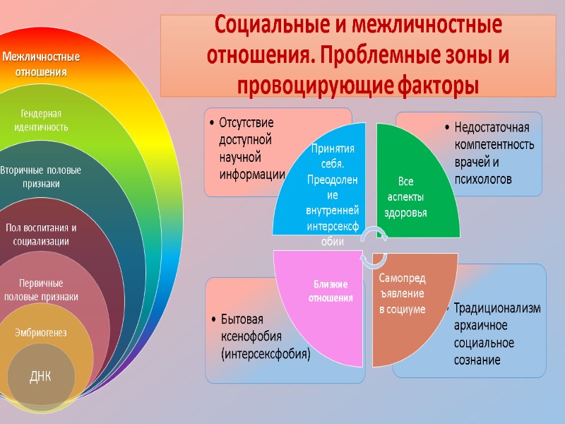 Социальные и межличностные отношения. Проблемные зоны и провоцирующие факторы